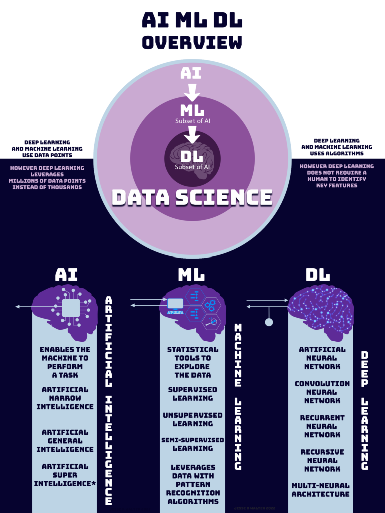 AI-ML-DL Overview