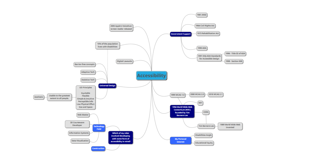 Accessibility Mind Map