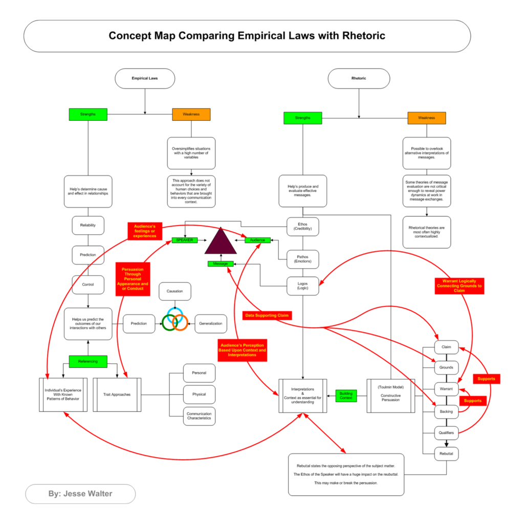 Concept Map which compares empirical laws with rhetoric