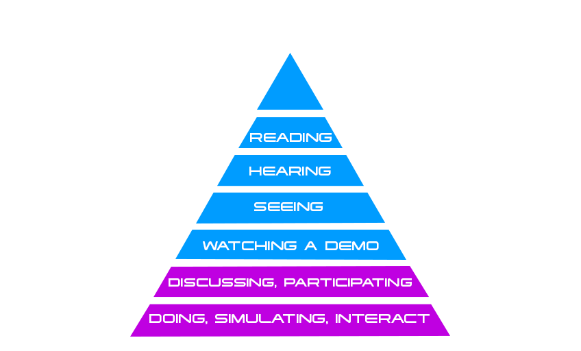 Diagram - Cone of Learning