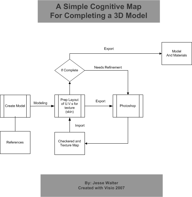 A Simple Cognitive Map for completing a 3D Model