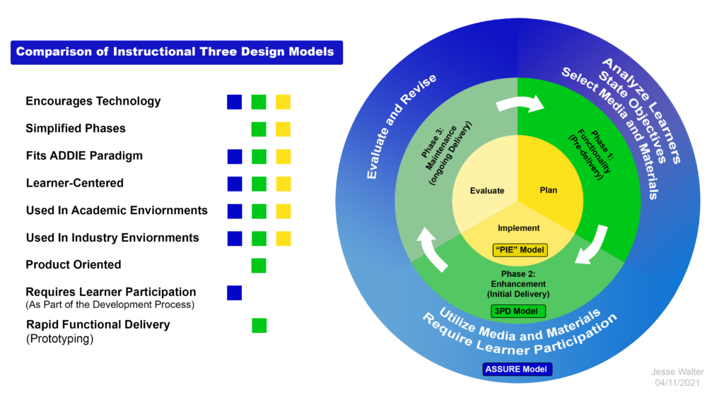 Comparison of Three Instructional Design Models