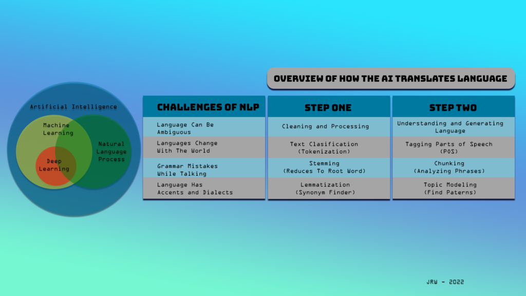 Natural Language Processing Diagram