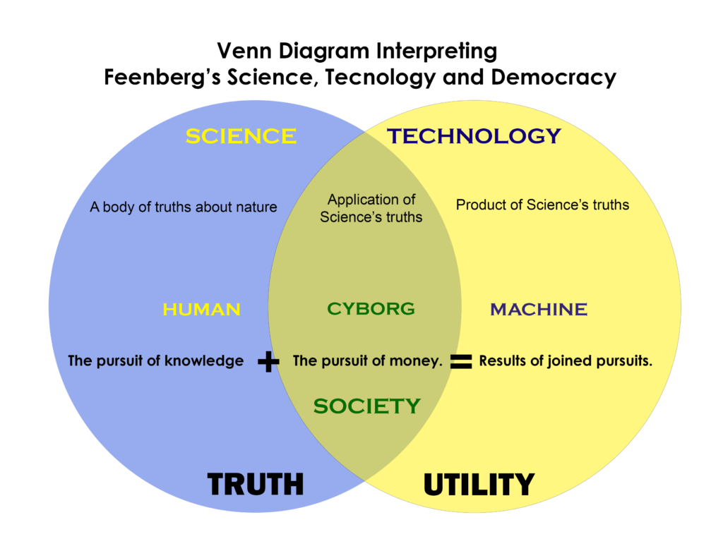 Venn Diagram of Feenberg's Science Technology Democracy