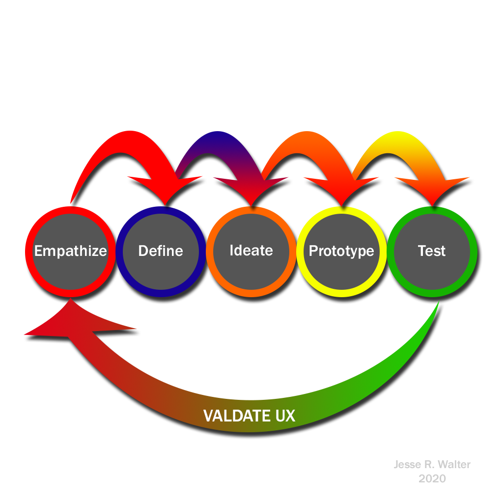 Design Validation of UX