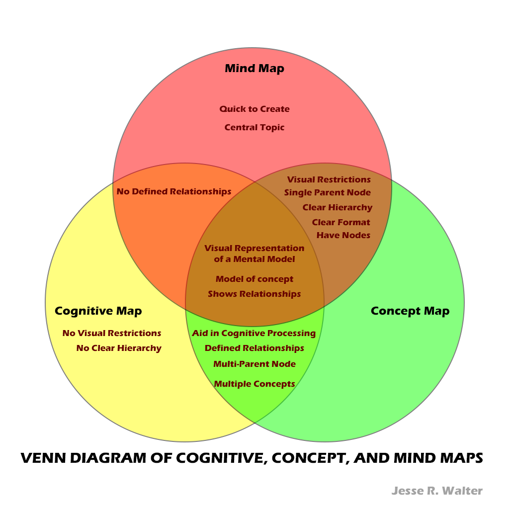 Venn Diagram of Cognitive Concept and Mind Maps