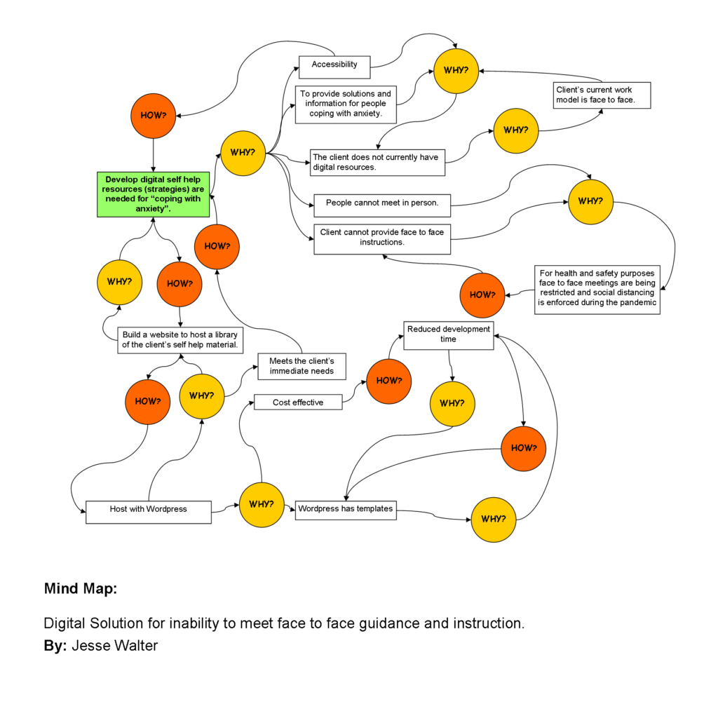 How Why Mind Map- Digital Solution for inability to meet face to face